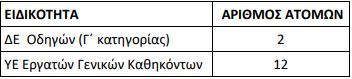 Δήμος Χανίων: Θα προσλάβει δεκατέσσερα άτομα