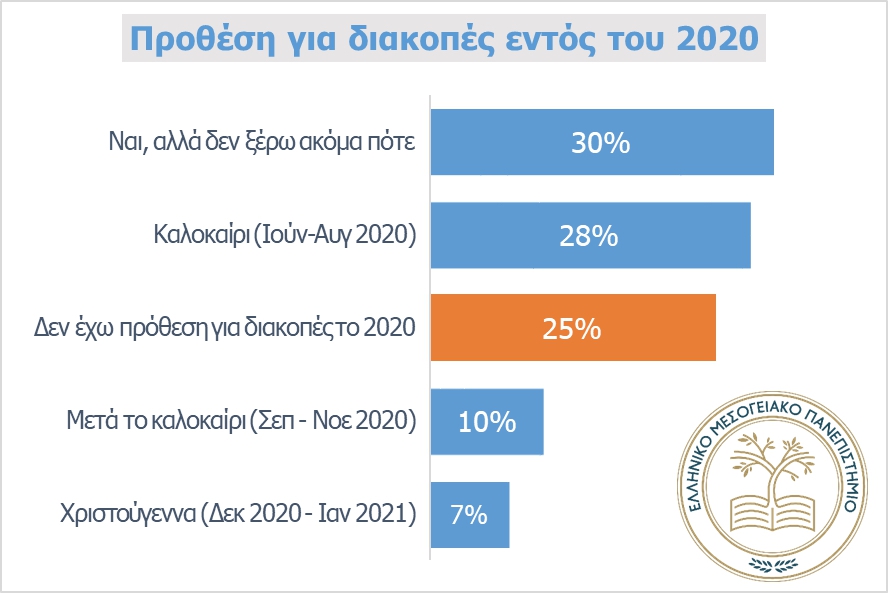 Έρευνα καταγράφει τις προθέσεις των πολιτών μετά την καραντίνα