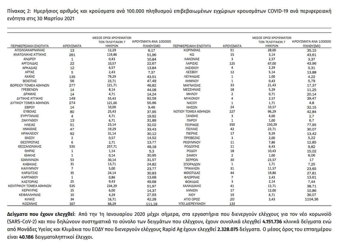 Σοκ μαύρο ρεκόρ με 4.340 νέα κρούσματα σήμερα 30/03