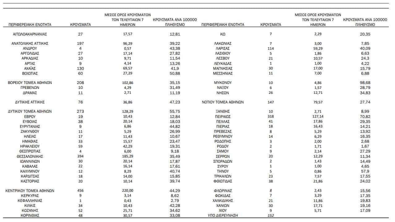 Ρεκόρ στα κρούσματα σήμερα - 3.465 νέα κρούσματα - 108 στην Κρήτη