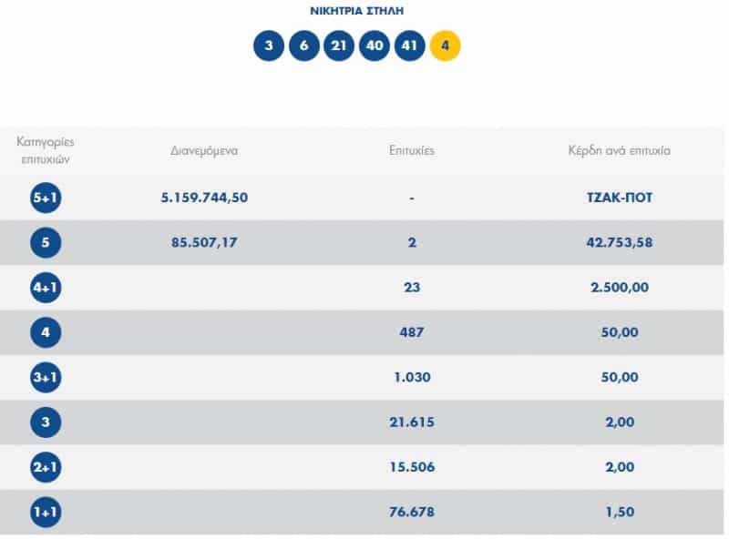 Στα Χανιά ένας νικητής του ΤΖΟΚΕΡ - Που παίχτηκε το τυχερό δελτίο