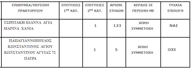 Στα Χανιά ένας νικητής του ΤΖΟΚΕΡ - Που παίχτηκε το τυχερό δελτίο