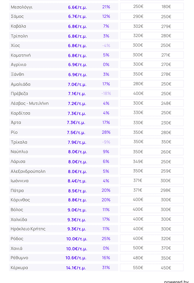 Χανιά: 500 ευρώ για ένα δυάρι, 370 ευρώ για στούντιο…Φοιτητικά σπίτια μόνο για κροίσους 