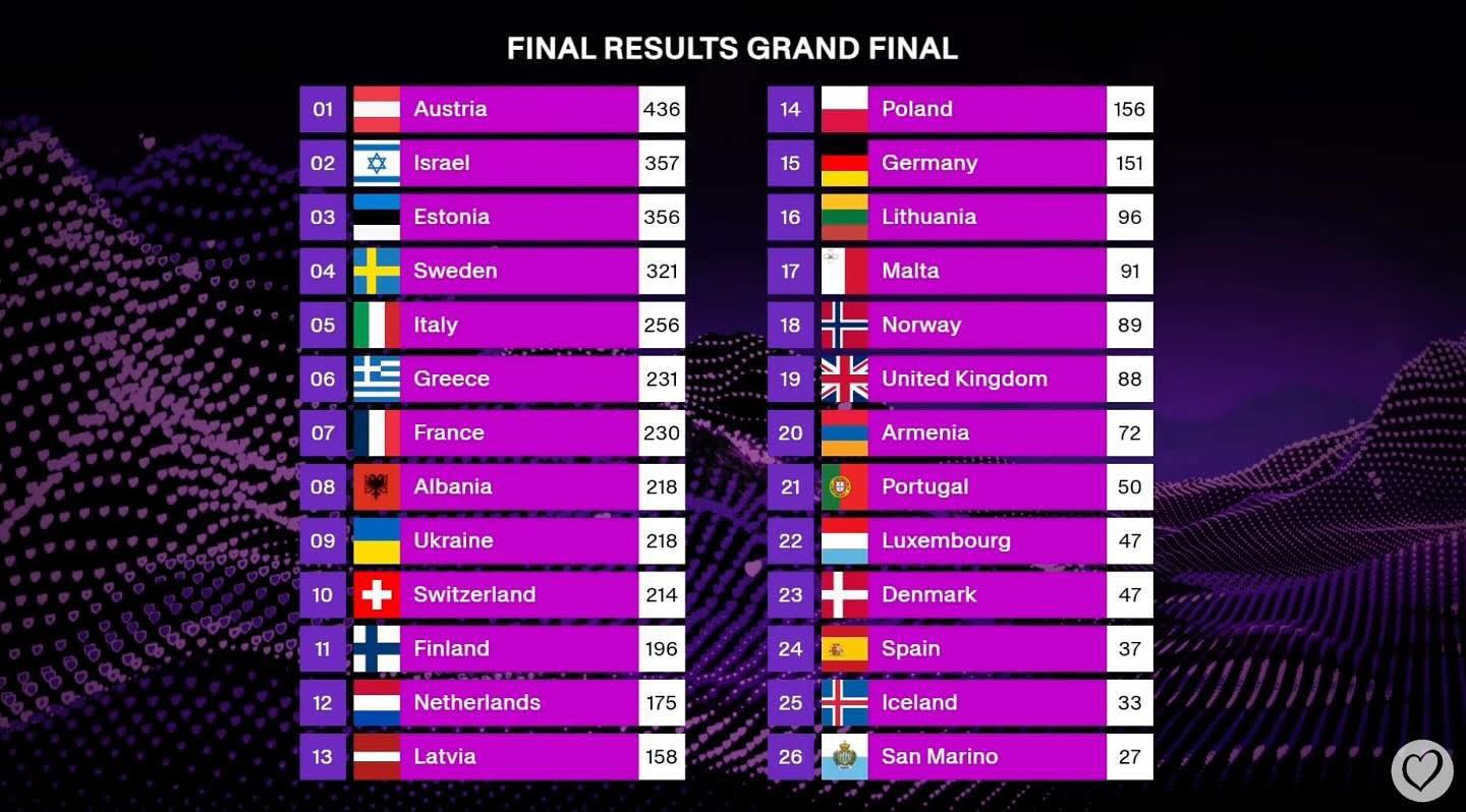 Eurovision 2025: Νικήτρια η Αυστρία, στην 6η θέση η Ελλάδα με την εξαιρετική Klavdia (video)
