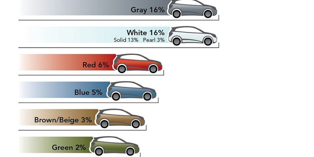 Το ασημί και πάλι το πιο δημοφιλές χρώμα στα αυτοκίνητα