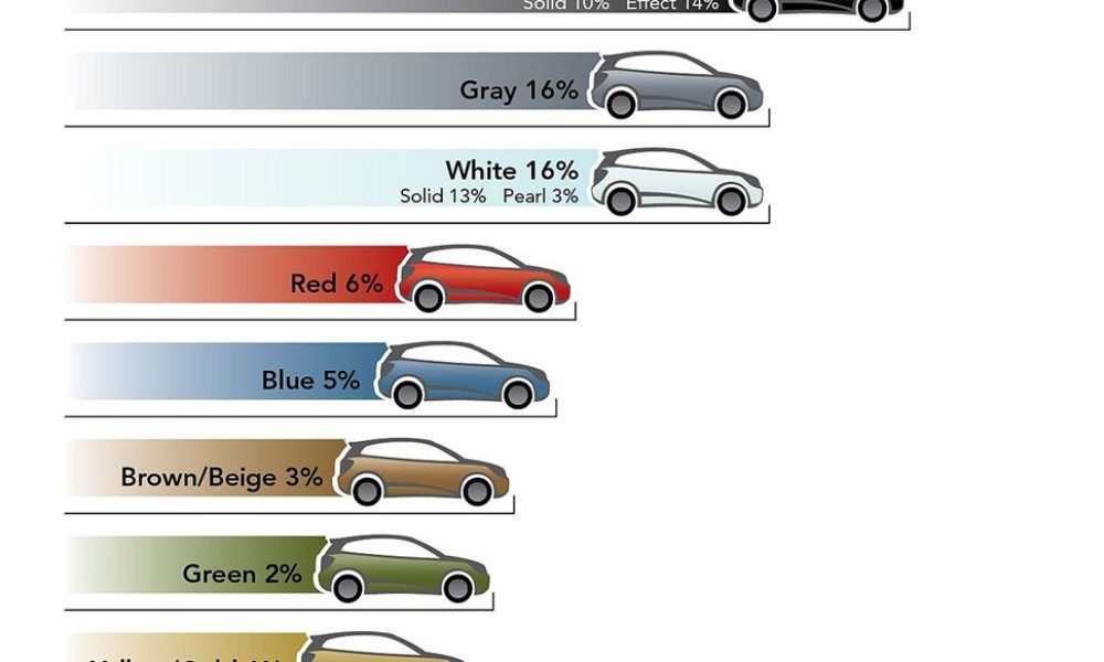 Το ασημί και πάλι το πιο δημοφιλές χρώμα στα αυτοκίνητα